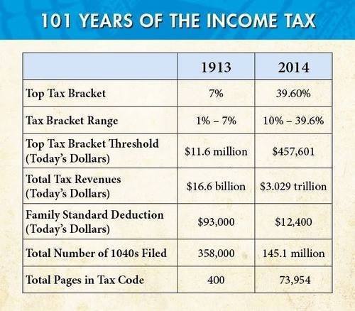 101-years-of-the-income-tax