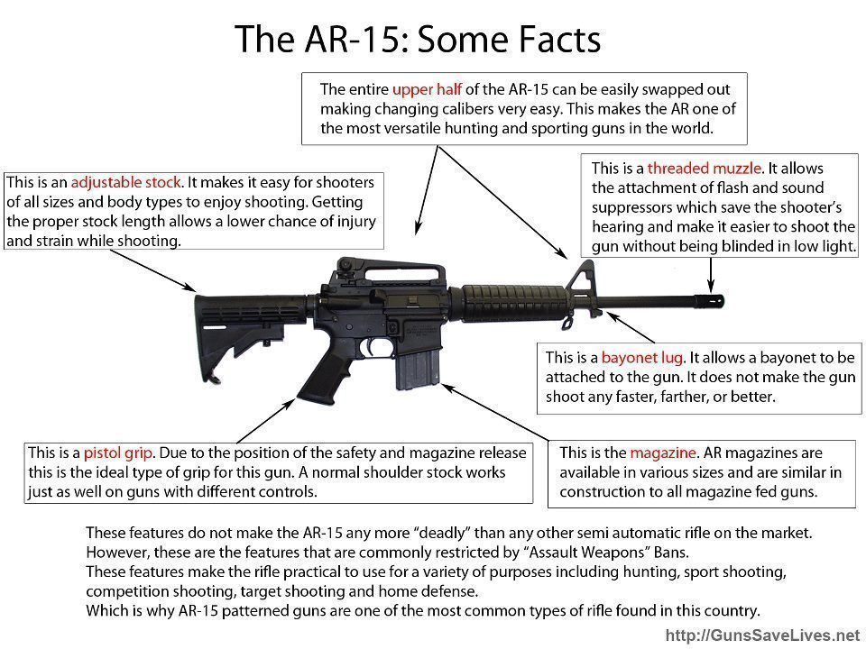 the-ar-15-some-fact