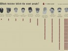 Which Dictator Killed the Most People?