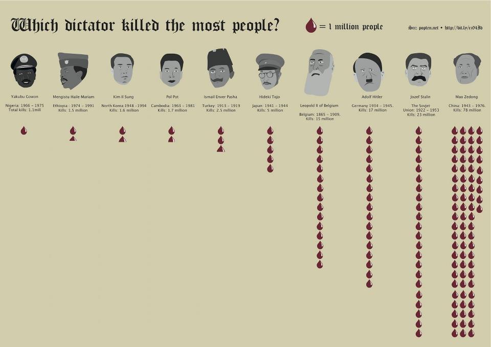 Which Dictator Killed the Most People?
