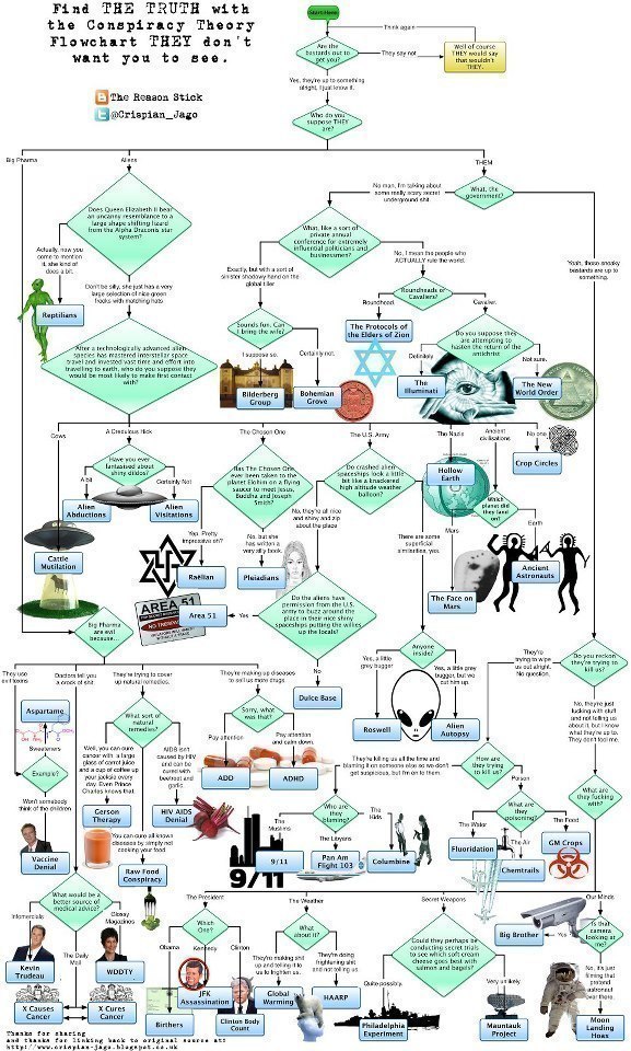 Find the Truth with the Conspiracy Theory Flowchart