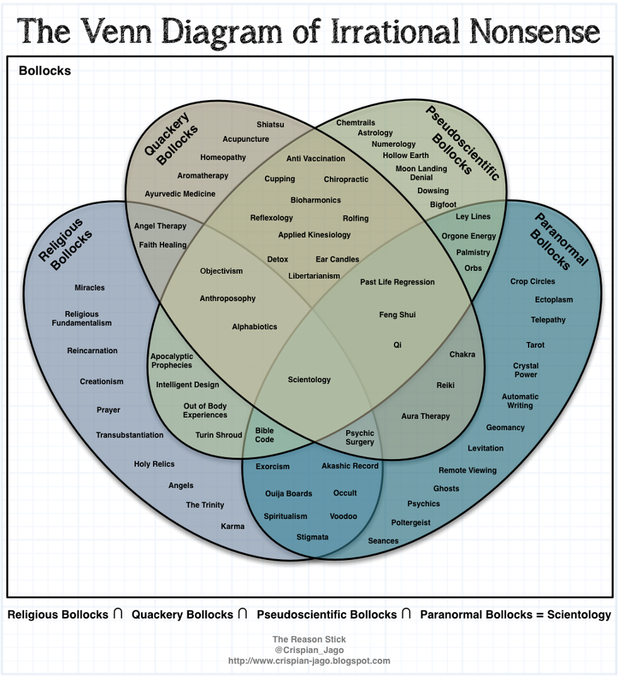 the-venn-diagram-of-irrational-nonsense