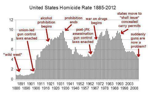 united-states-homicide-rate-1885-2012